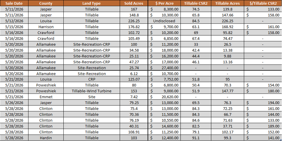 May 2026 Iowa farmland sales data showing land auction results, sold acres, CSR2 ratings, and farmland values across multiple Iowa counties.