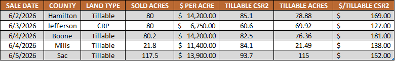 Iowa farmland auction results table showing land sales from May 30 through June 5, 2026, including county, sale date, price per acre, CSR2 ratings, and tillable acres.