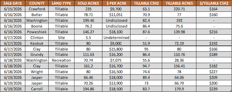 Iowa farmland auction results June 13-19 2026 showing land sale prices, CSR2 ratings, tillable acres, and county-by-county auction data.