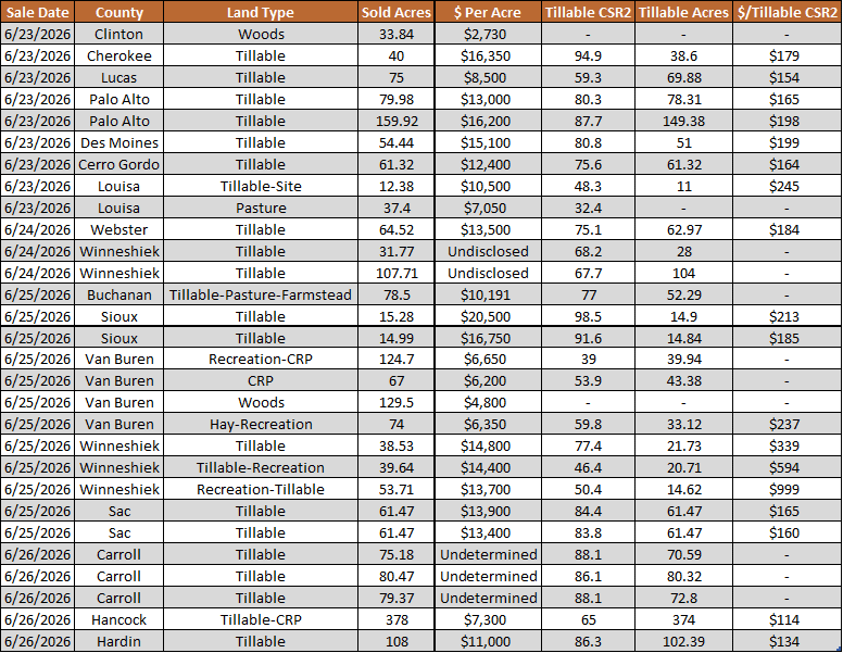 Iowa Farmland Auction Results for June 20–26, 2026 showing recent farmland sales and prices across Iowa.
