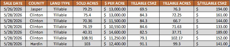 Iowa farmland sales from May 23–29, 2026 showing land values, CSR2 ratings, tillable acres, and price per acre in Jasper, Clinton, and Hardin Counties.