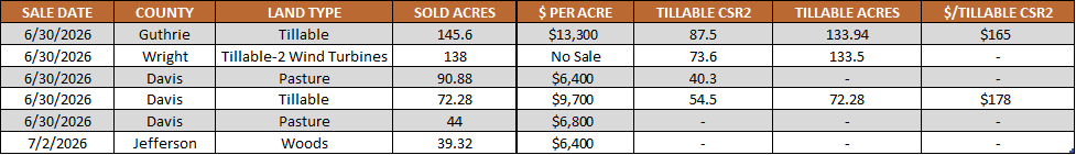 Table showing Iowa farmland auction results from June 27 through July 3, 2026, including sale dates, counties, land types, sale prices, acres sold, and tillable CSR2 ratings.