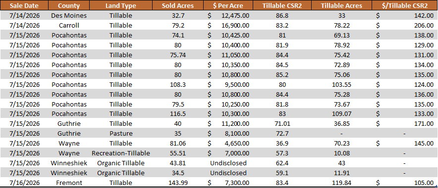 Table showing Iowa farmland auction results for July 11-17, 2026, including county, sale date, land type, acres sold, price per acre, CSR2, and tillable acres.