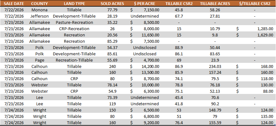 Table showing Iowa land auction results from July 18–24, 2026, including county, land type, sale price per acre, sold acres, CSR2 ratings, and tillable acres.