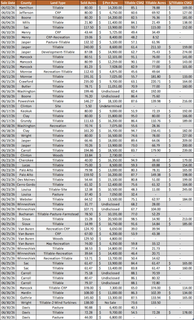 June 2026 Iowa farmland auction results spreadsheet showing county land sales, sale prices, CSR2 ratings, tillable acres, and auction market data.
